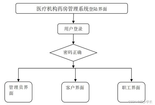 醫療機構藥房管理系統軟件開發